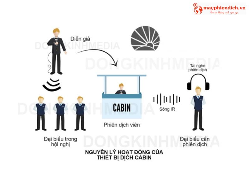 cho thuê máy phiên dịch cabin cho thuê máy phiên dịch cabin